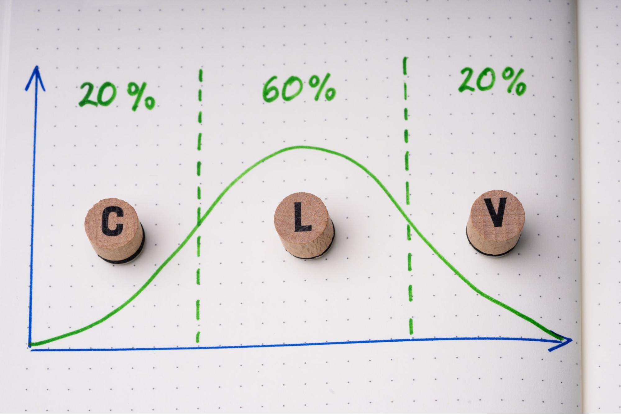 A graph of customer lifetime value